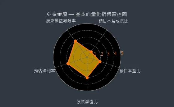 6727 亞泰金屬 基本面量化指標雷達圖