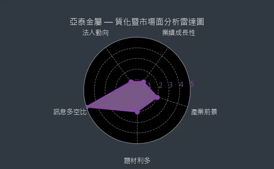 6727 亞泰金屬 質化暨市場面分析雷達圖