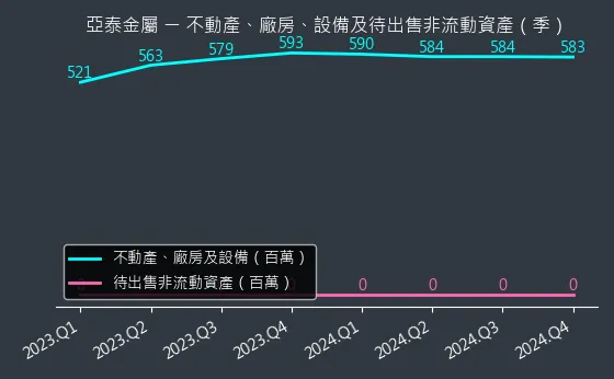 6727 亞泰金屬 不動產、廠房、設備及待出售非流動資產變化圖