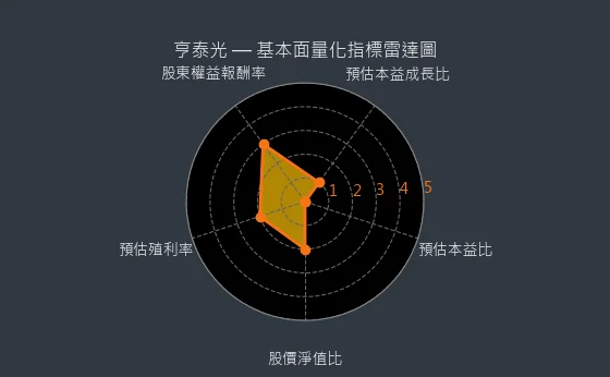 6747 亨泰光 基本面量化指標雷達圖