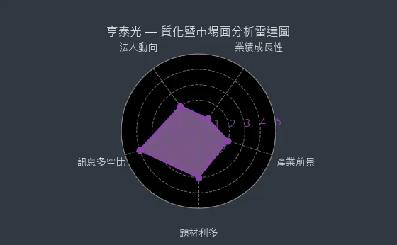 6747 亨泰光 質化暨市場面分析雷達圖