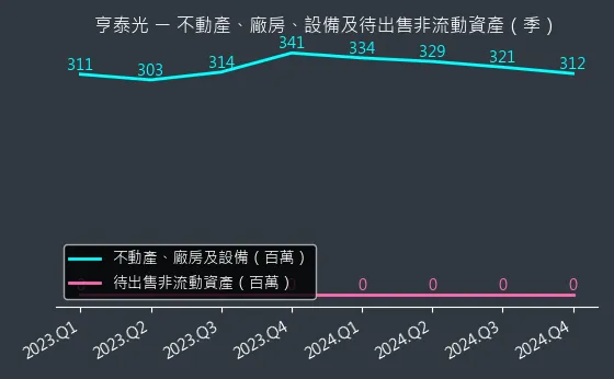 6747 亨泰光 不動產、廠房、設備及待出售非流動資產變化圖