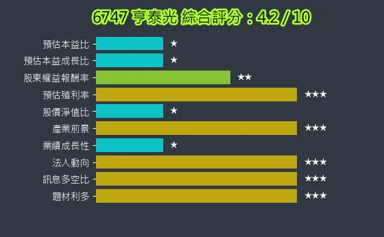 6747 亨泰光 綜合評分