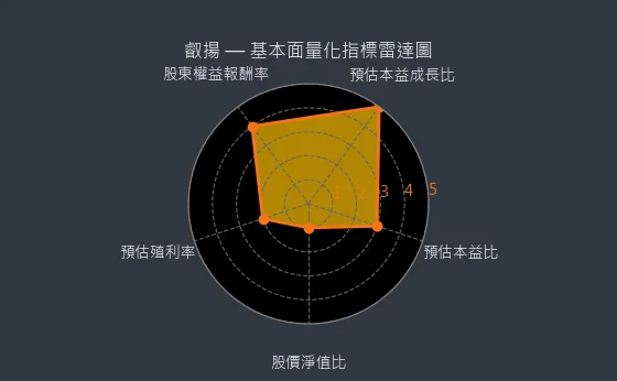 6752 叡揚 基本面量化指標雷達圖