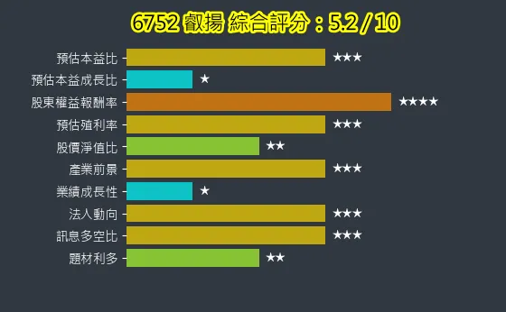6752 叡揚 綜合評分