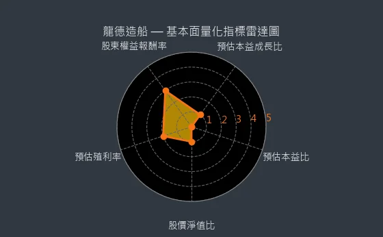 6753 龍德造船 基本面量化指標雷達圖