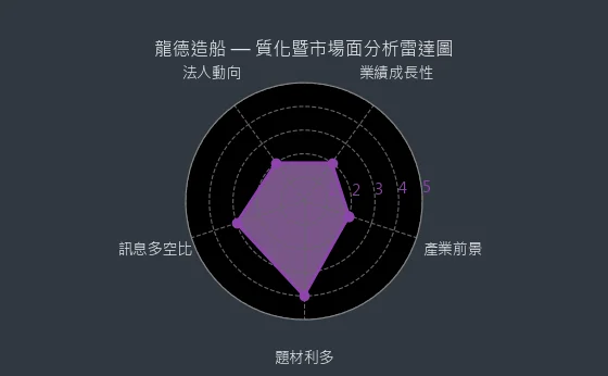 6753 龍德造船 質化暨市場面分析雷達圖