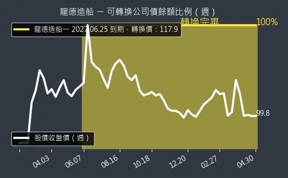 6753 龍德造船 可轉換公司債餘額比例