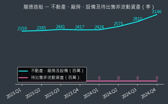 6753 龍德造船 不動產、廠房、設備及待出售非流動資產變化圖