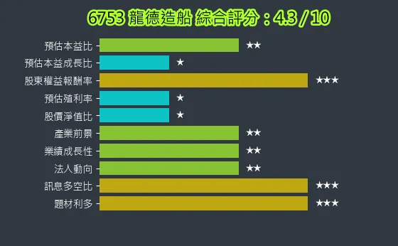 6753 龍德造船 綜合評分