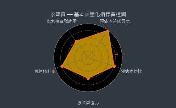 6790 永豐實 基本面量化指標雷達圖