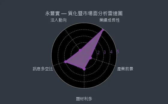 6790 永豐實 質化暨市場面分析雷達圖
