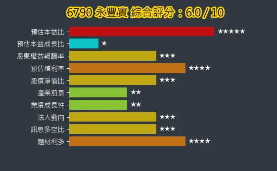 6790 永豐實 綜合評分