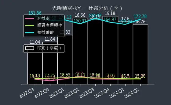 4581 光隆精密-KY 杜邦分析