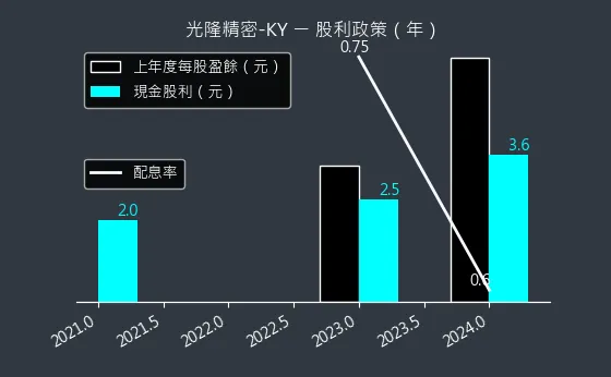 4581 光隆精密-KY 股利政策