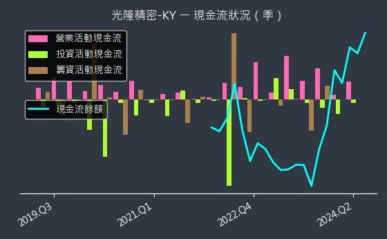 4581 光隆精密-KY 現金流狀況