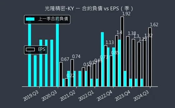 4581 光隆精密-KY 合約負債