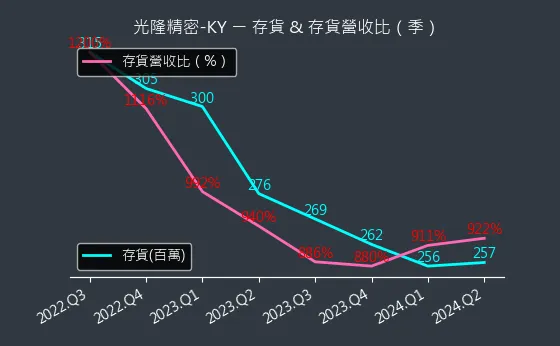 4581 光隆精密-KY 存貨與存貨營收比