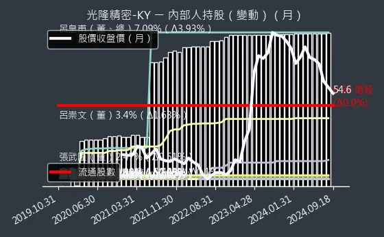 4581 光隆精密-KY 內部人持股