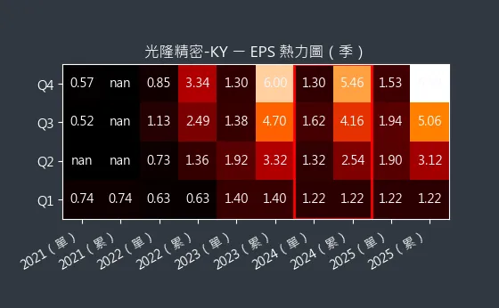 4581 光隆精密-KY EPS 熱力圖