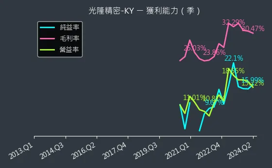 4581 光隆精密-KY 獲利能力