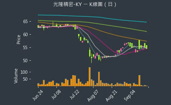 4581 光隆精密-KY K線圖（日）