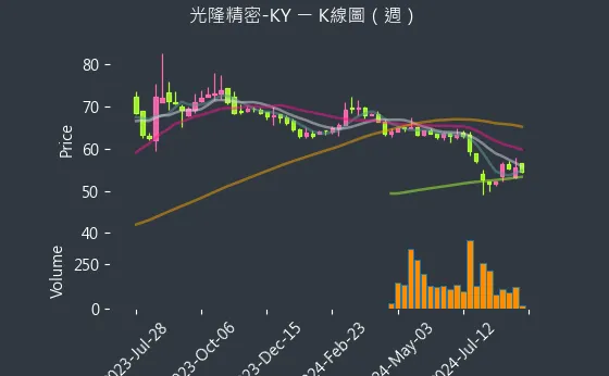 4581 光隆精密-KY K線圖（週）