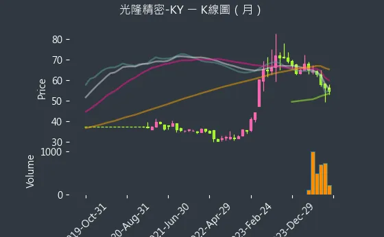 4581 光隆精密-KY K線圖（月）