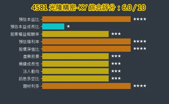 4581 光隆精密-KY 綜合評分