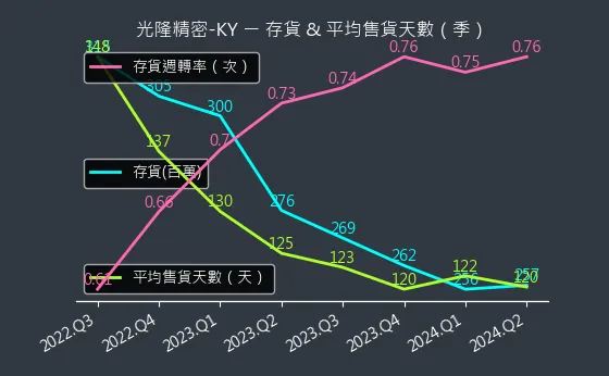 4581 光隆精密-KY 存貨與平均售貨天數