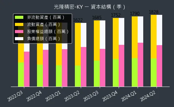 4581 光隆精密-KY 資本結構