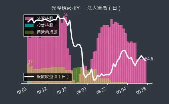 4581 光隆精密-KY 法人籌碼