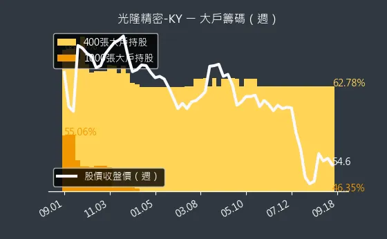 4581 光隆精密-KY 大戶籌碼