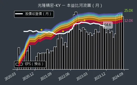 4581 光隆精密-KY 本益比河流圖