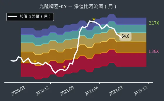 4581 光隆精密-KY 淨值比河流圖