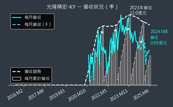 4581 光隆精密-KY 營收狀況