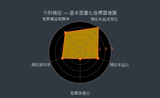 6829 千附精密 基本面量化指標雷達圖