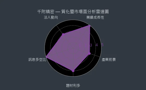 6829 千附精密 質化暨市場面分析雷達圖