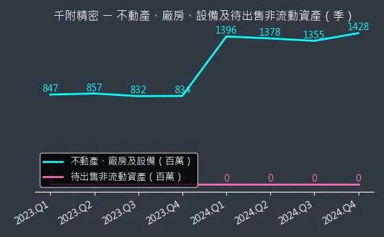 6829 千附精密 不動產、廠房、設備及待出售非流動資產變化圖