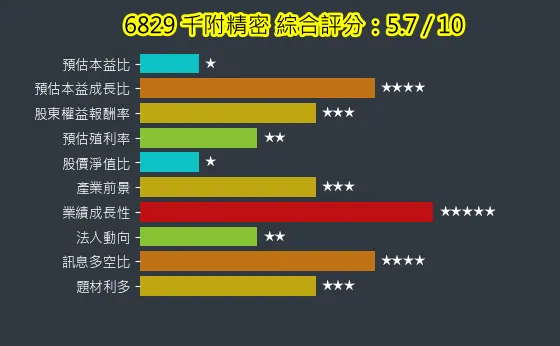 6829 千附精密 綜合評分