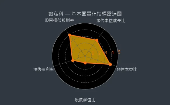 6855 數泓科 基本面量化指標雷達圖