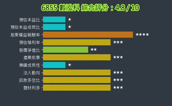 6855 數泓科 綜合評分