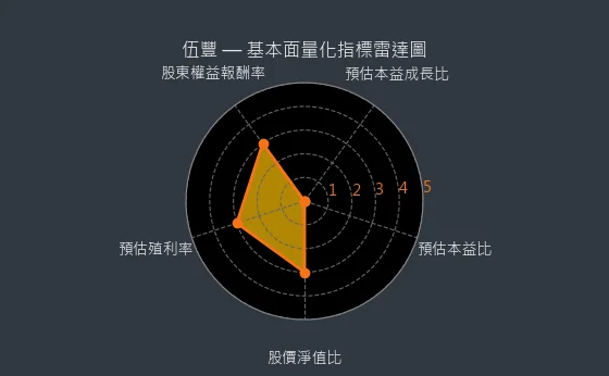 8076 伍豐 基本面量化指標雷達圖