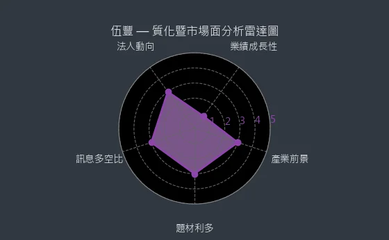 8076 伍豐 質化暨市場面分析雷達圖