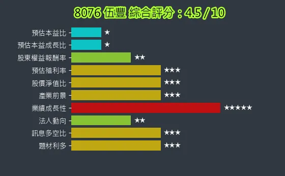 8076 伍豐 綜合評分