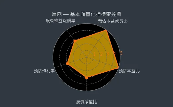 8261 富鼎 基本面量化指標雷達圖