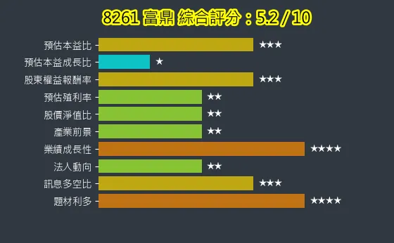 8261 富鼎 綜合評分