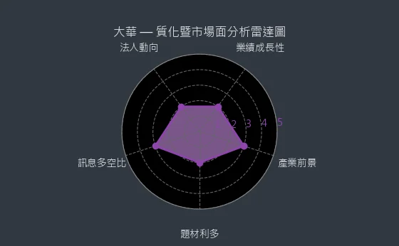 9905 大華 質化暨市場面分析雷達圖