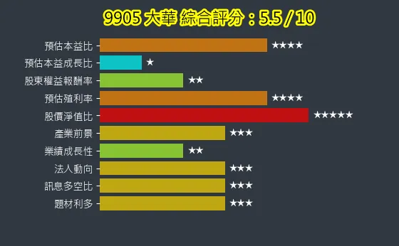 9905 大華 綜合評分