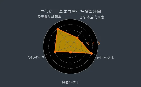 9917 中保科 基本面量化指標雷達圖